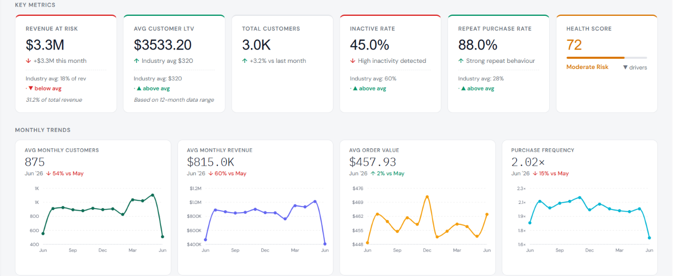 Qlevo retention dashboard showing revenue at risk, customer LTV, health score, repeat purchase rate, and monthly trends
