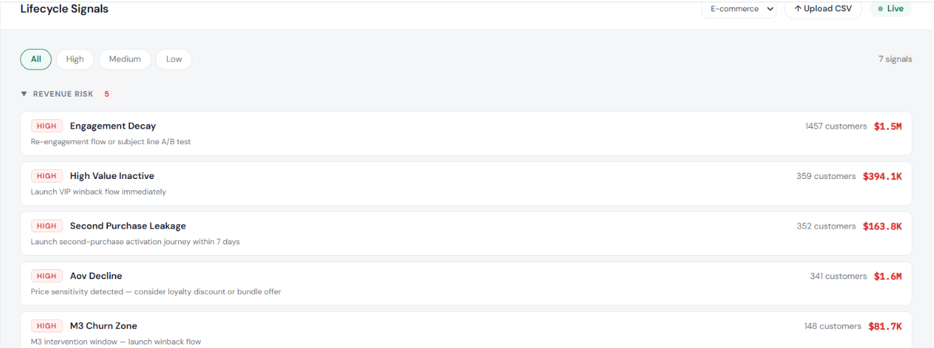 Qlevo lifecycle signals showing high-priority revenue risk signals ranked by dollar impact